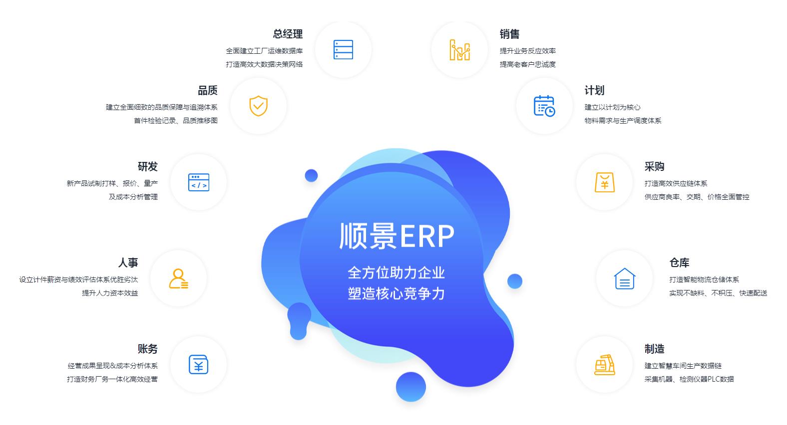 ERP����ϵͳ����������Щ����?